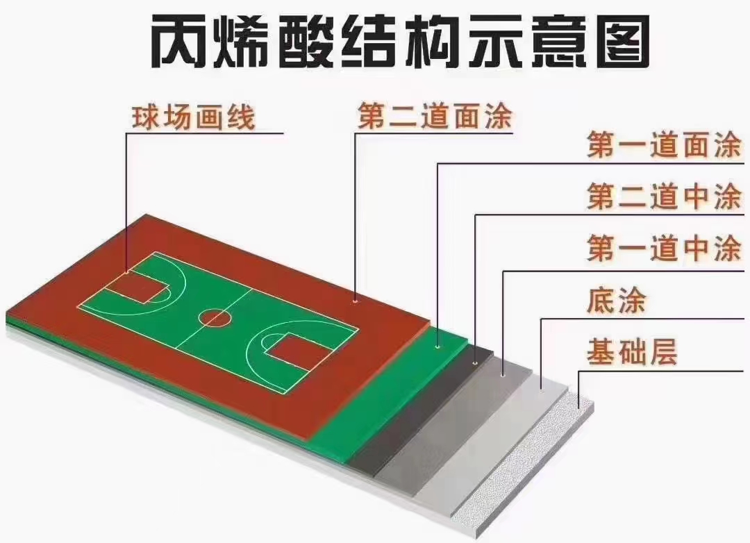 華塑丙烯酸地坪廠家，打造村BA舒適球場(chǎng)